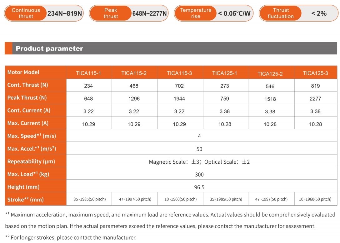 TSLM230 linear motor parameters including 2277N thrust, 1997mm stroke, and ±2μm precision