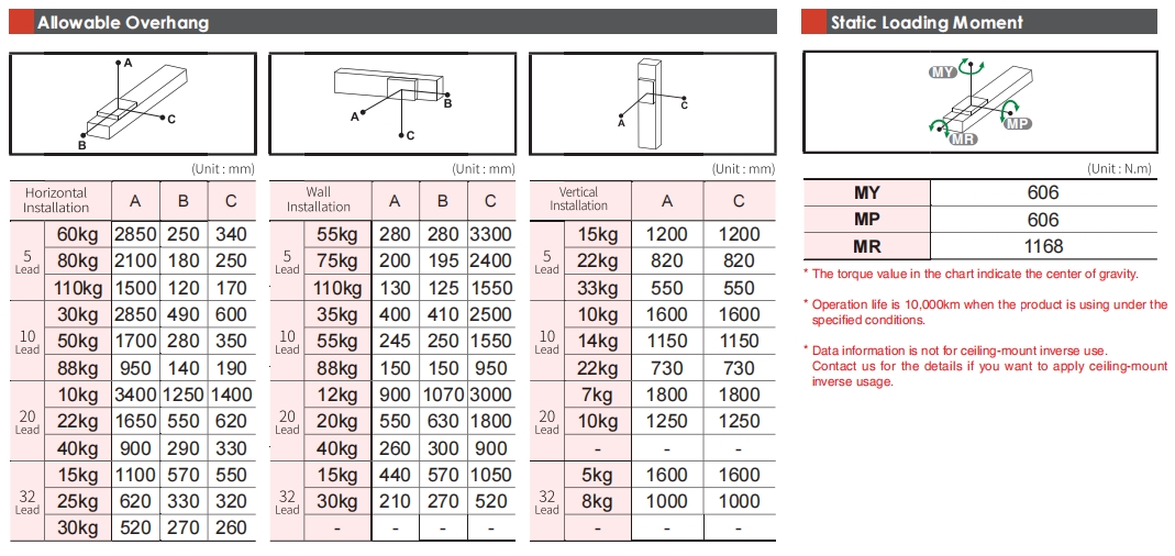 LGTH12 linear actuator allowable overhang diagram for load distribution and heavy-duty alignment
