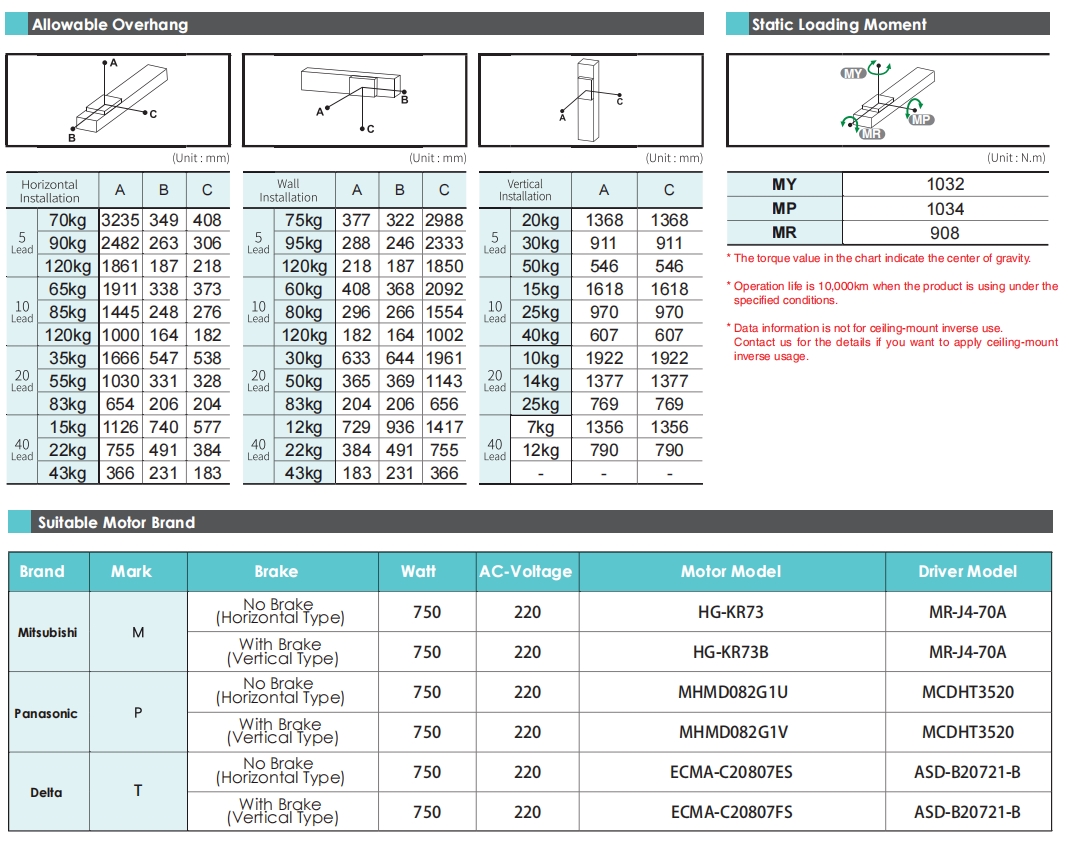 iLETH17 linear actuator allowable overhang diagram for proper load distribution