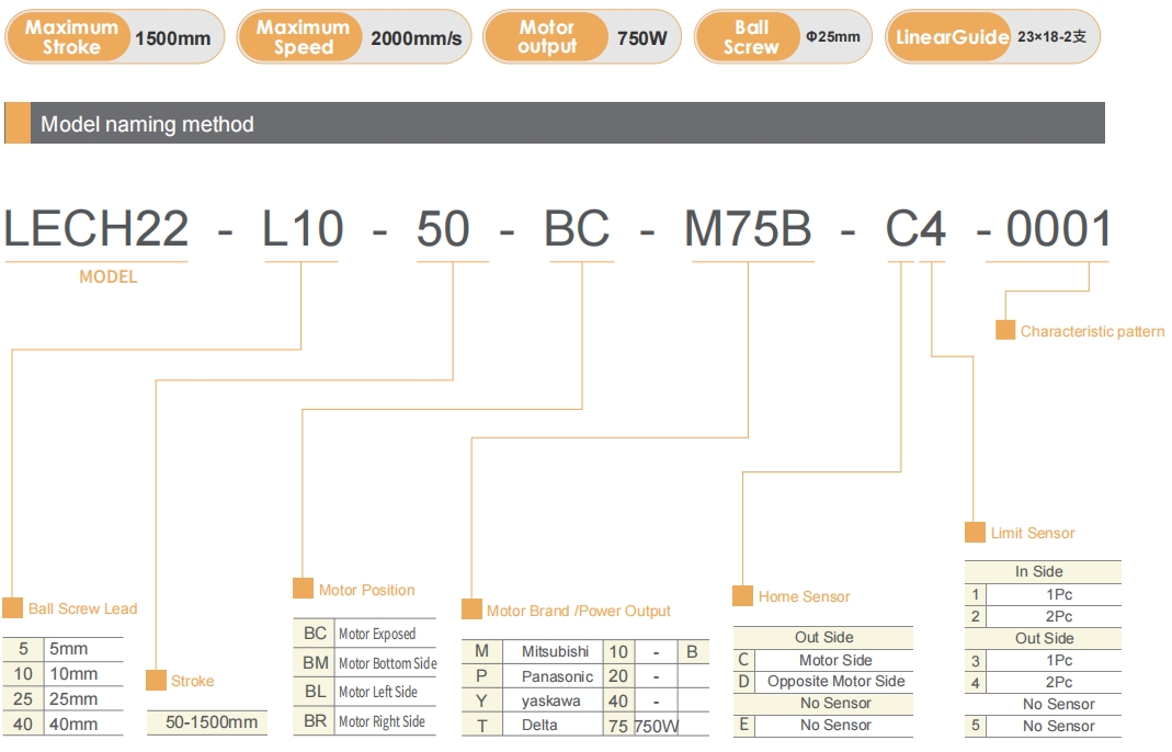 LECH22 linear actuator naming method diagram showing cleanroom model identification